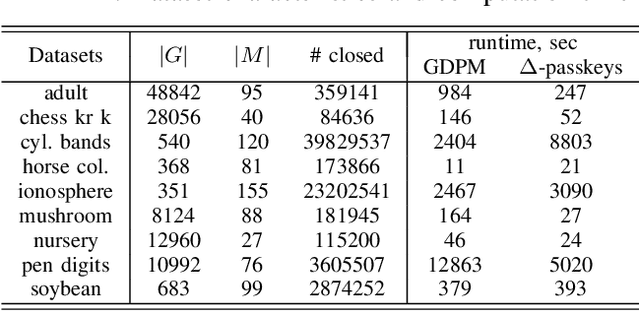 Figure 4 for Delta-Closure Structure for Studying Data Distribution