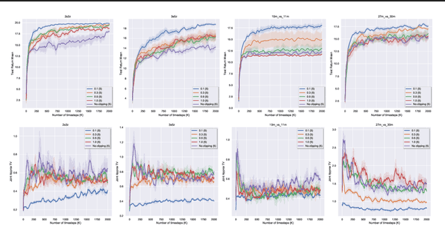 Figure 4 for Monotonic Improvement Guarantees under Non-stationarity for Decentralized PPO