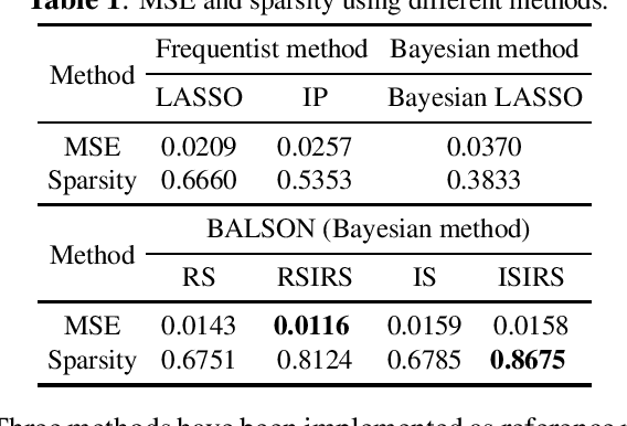 Figure 2 for BALSON: Bayesian Least Squares Optimization with Nonnegative L1-Norm Constraint