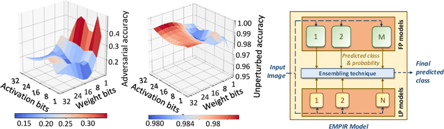 Figure 1 for EMPIR: Ensembles of Mixed Precision Deep Networks for Increased Robustness against Adversarial Attacks