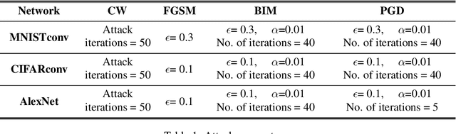 Figure 2 for EMPIR: Ensembles of Mixed Precision Deep Networks for Increased Robustness against Adversarial Attacks