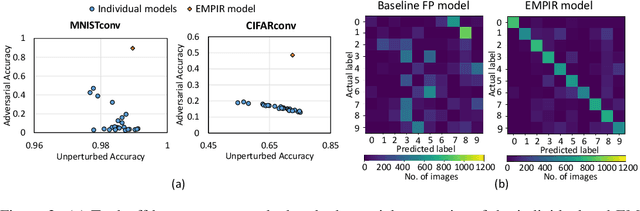 Figure 4 for EMPIR: Ensembles of Mixed Precision Deep Networks for Increased Robustness against Adversarial Attacks