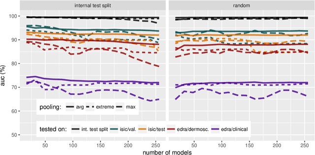 Figure 3 for Data, Depth, and Design: Learning Reliable Models for Melanoma Screening