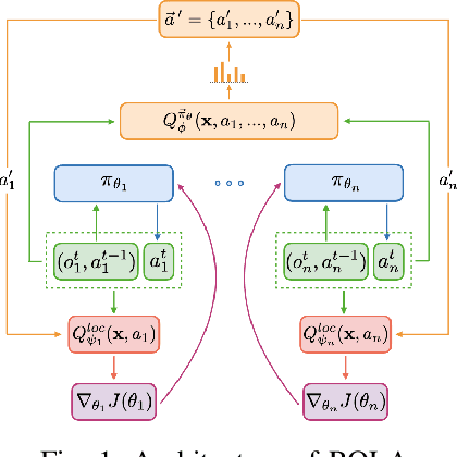 Figure 1 for Local Advantage Actor-Critic for Robust Multi-Agent Deep Reinforcement Learning