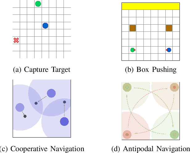 Figure 2 for Local Advantage Actor-Critic for Robust Multi-Agent Deep Reinforcement Learning