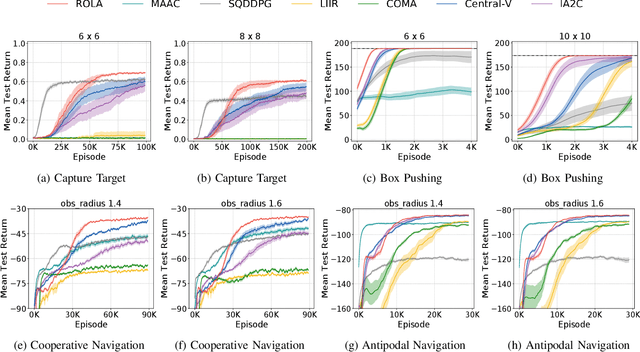 Figure 3 for Local Advantage Actor-Critic for Robust Multi-Agent Deep Reinforcement Learning