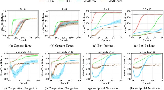 Figure 4 for Local Advantage Actor-Critic for Robust Multi-Agent Deep Reinforcement Learning