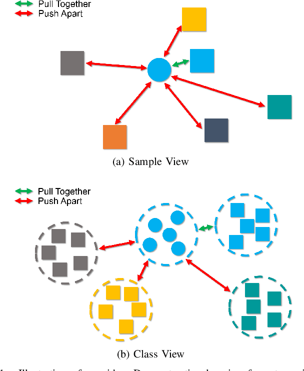 Figure 1 for Doubly Contrastive Deep Clustering