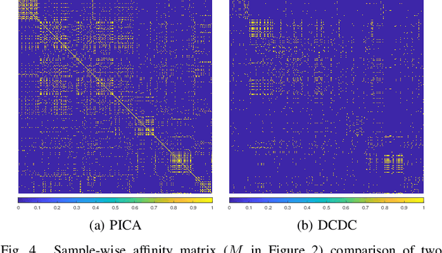 Figure 4 for Doubly Contrastive Deep Clustering