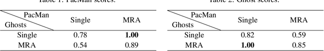 Figure 3 for Learning Meta Representations for Agents in Multi-Agent Reinforcement Learning