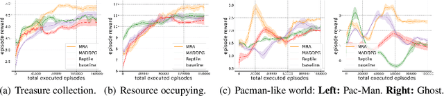 Figure 1 for Learning Meta Representations for Agents in Multi-Agent Reinforcement Learning