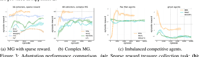 Figure 4 for Learning Meta Representations for Agents in Multi-Agent Reinforcement Learning