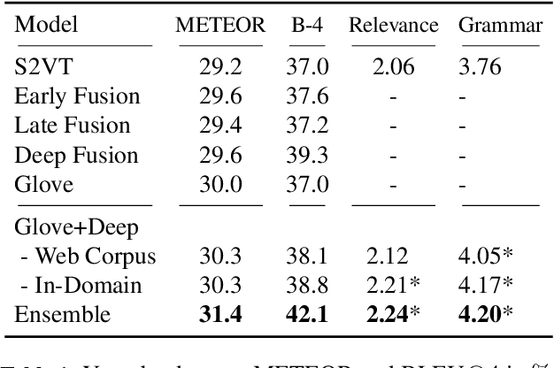 Figure 2 for Improving LSTM-based Video Description with Linguistic Knowledge Mined from Text