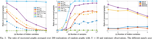Figure 3 for Learning Graphs from Smooth and Graph-Stationary Signals with Hidden Variables