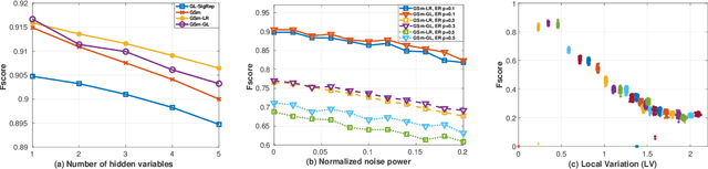 Figure 1 for Learning Graphs from Smooth and Graph-Stationary Signals with Hidden Variables