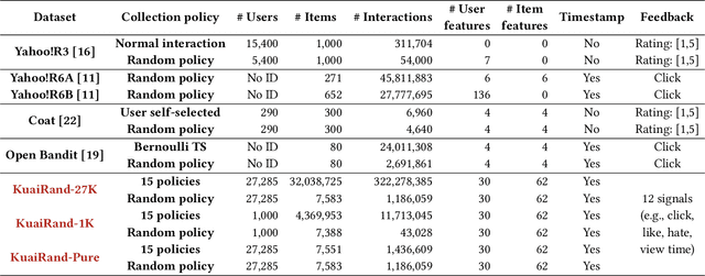 Figure 2 for KuaiRand: An Unbiased Sequential Recommendation Dataset with Randomly Exposed Videos