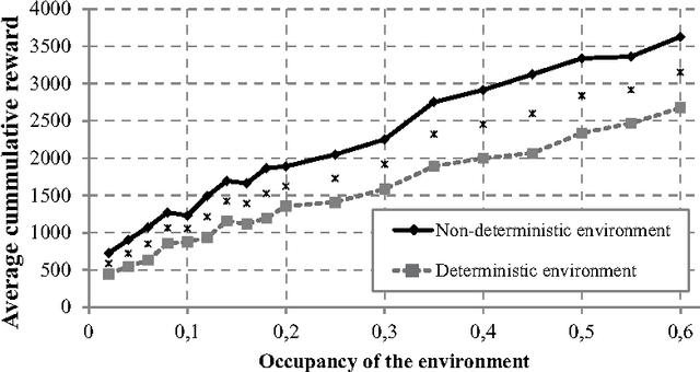 Figure 1 for Neuroevolution Results in Emergence of Short-Term Memory for Goal-Directed Behavior