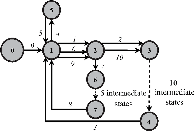 Figure 4 for Neuroevolution Results in Emergence of Short-Term Memory for Goal-Directed Behavior