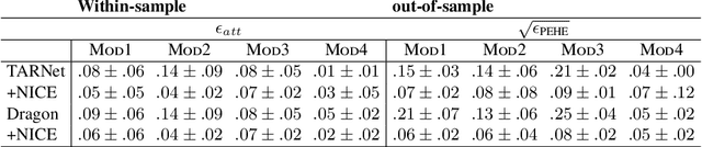 Figure 2 for Invariant Representation Learning for Treatment Effect Estimation