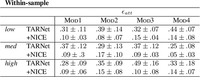 Figure 3 for Invariant Representation Learning for Treatment Effect Estimation