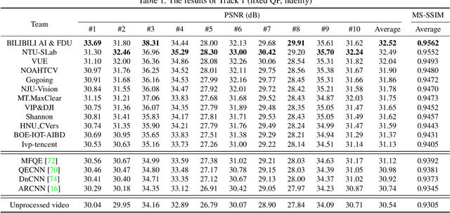 Figure 1 for NTIRE 2021 Challenge on Quality Enhancement of Compressed Video: Methods and Results