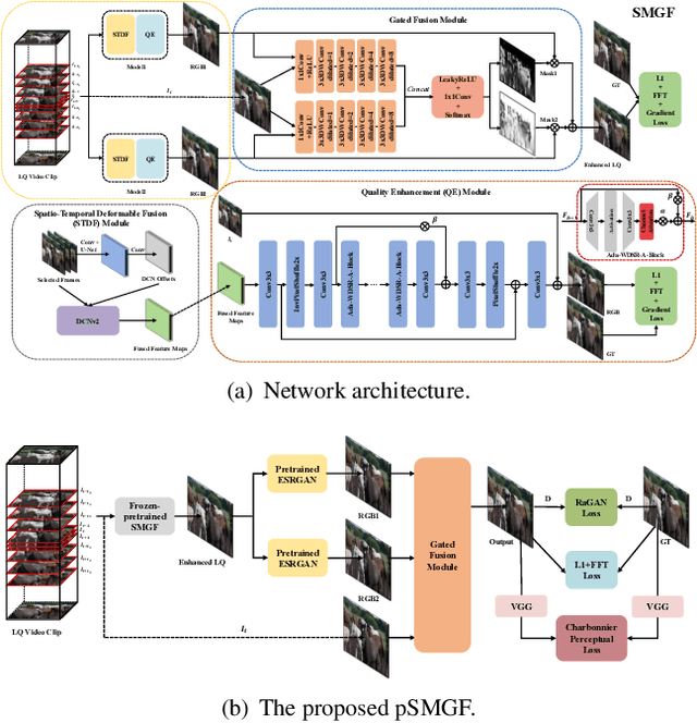 Figure 2 for NTIRE 2021 Challenge on Quality Enhancement of Compressed Video: Methods and Results