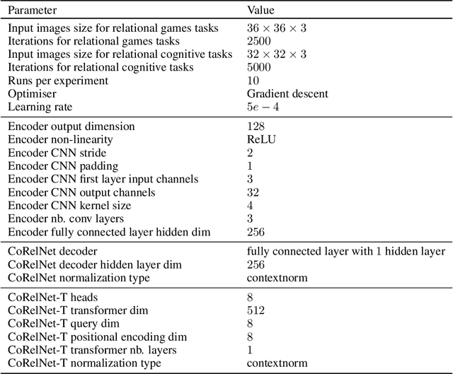 Figure 4 for On Neural Architecture Inductive Biases for Relational Tasks