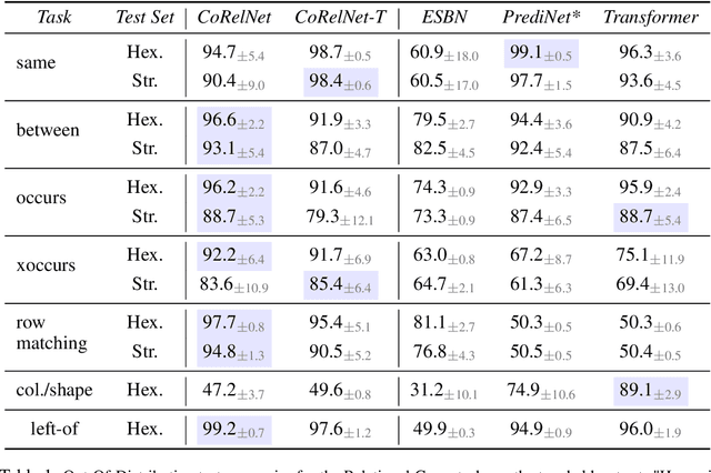 Figure 2 for On Neural Architecture Inductive Biases for Relational Tasks