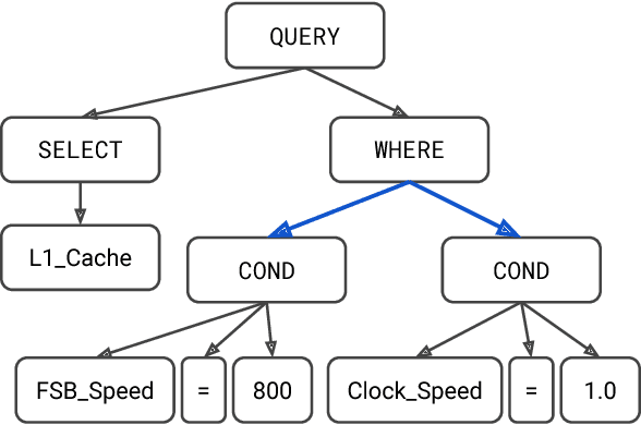 Figure 1 for Translating Natural Language to SQL using Pointer-Generator Networks and How Decoding Order Matters