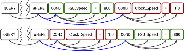 Figure 3 for Translating Natural Language to SQL using Pointer-Generator Networks and How Decoding Order Matters