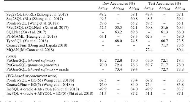 Figure 2 for Translating Natural Language to SQL using Pointer-Generator Networks and How Decoding Order Matters