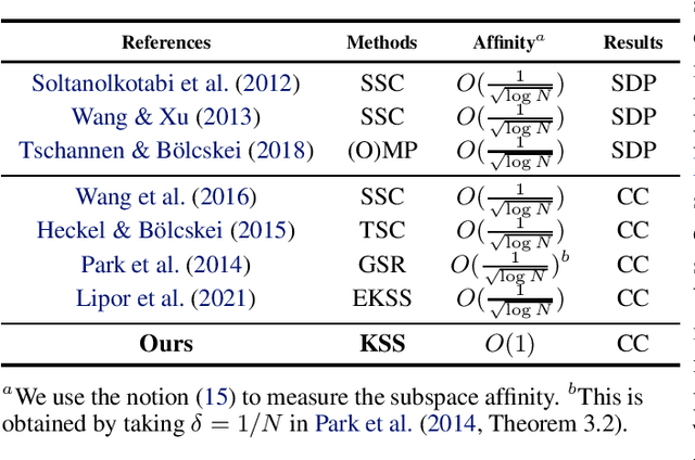 Figure 1 for Convergence and Recovery Guarantees of the K-Subspaces Method for Subspace Clustering