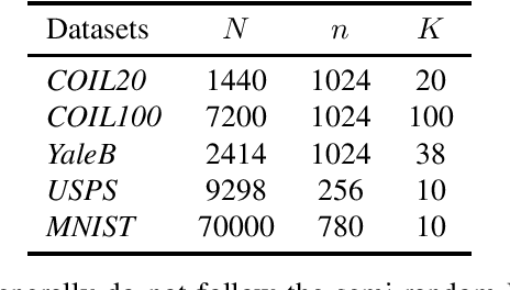 Figure 4 for Convergence and Recovery Guarantees of the K-Subspaces Method for Subspace Clustering