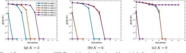 Figure 2 for Convergence and Recovery Guarantees of the K-Subspaces Method for Subspace Clustering