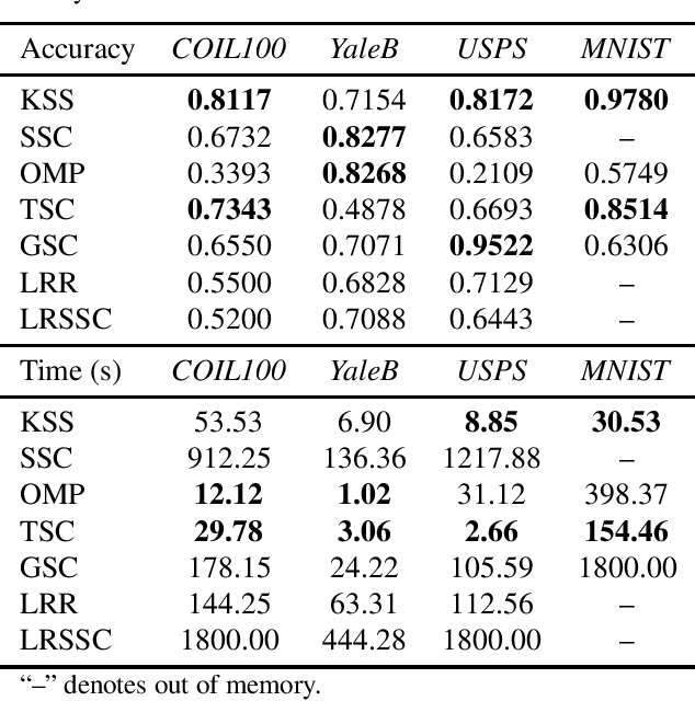 Figure 3 for Convergence and Recovery Guarantees of the K-Subspaces Method for Subspace Clustering