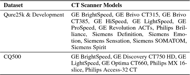 Figure 1 for Development and Validation of Deep Learning Algorithms for Detection of Critical Findings in Head CT Scans