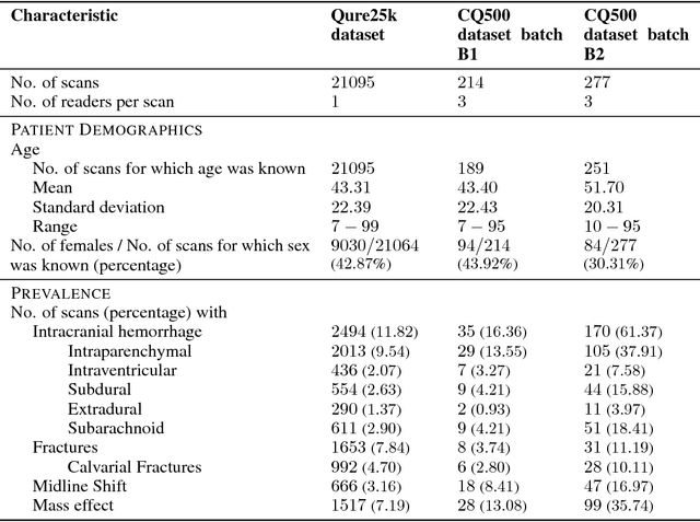 Figure 3 for Development and Validation of Deep Learning Algorithms for Detection of Critical Findings in Head CT Scans