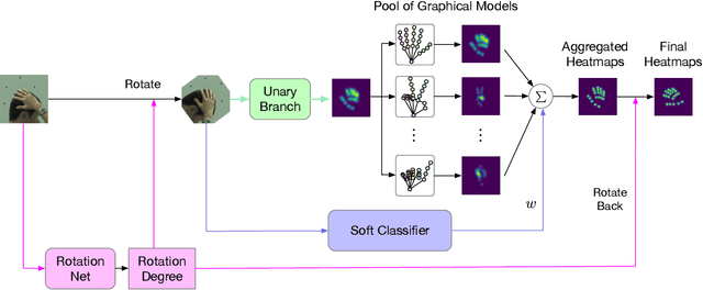 Figure 1 for Rotation-invariant Mixed Graphical Model Network for 2D Hand Pose Estimation