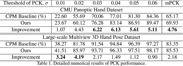 Figure 2 for Rotation-invariant Mixed Graphical Model Network for 2D Hand Pose Estimation