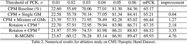 Figure 3 for Rotation-invariant Mixed Graphical Model Network for 2D Hand Pose Estimation