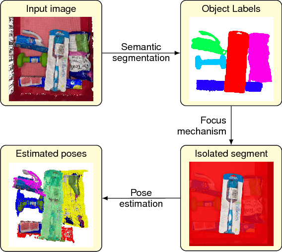Figure 1 for Robust 6D Object Pose Estimation in Cluttered Scenes using Semantic Segmentation and Pose Regression Networks