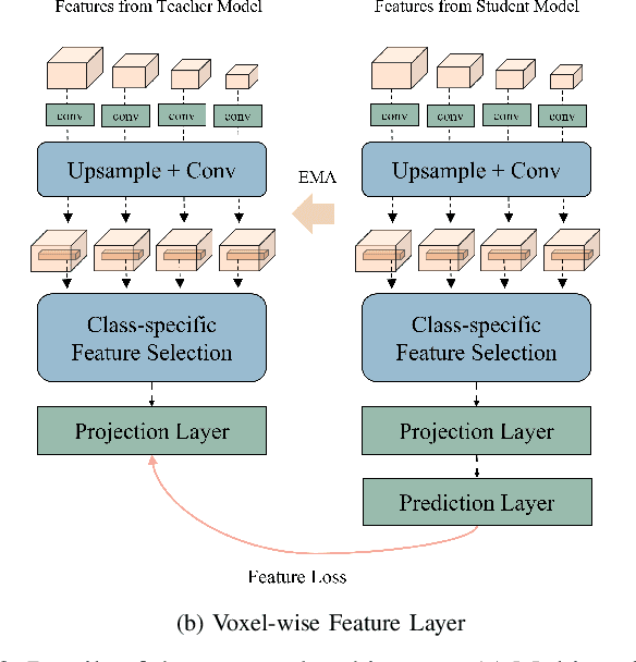Figure 3 for Voxel-wise Adversarial Semi-supervised Learning for Medical Image Segmentation
