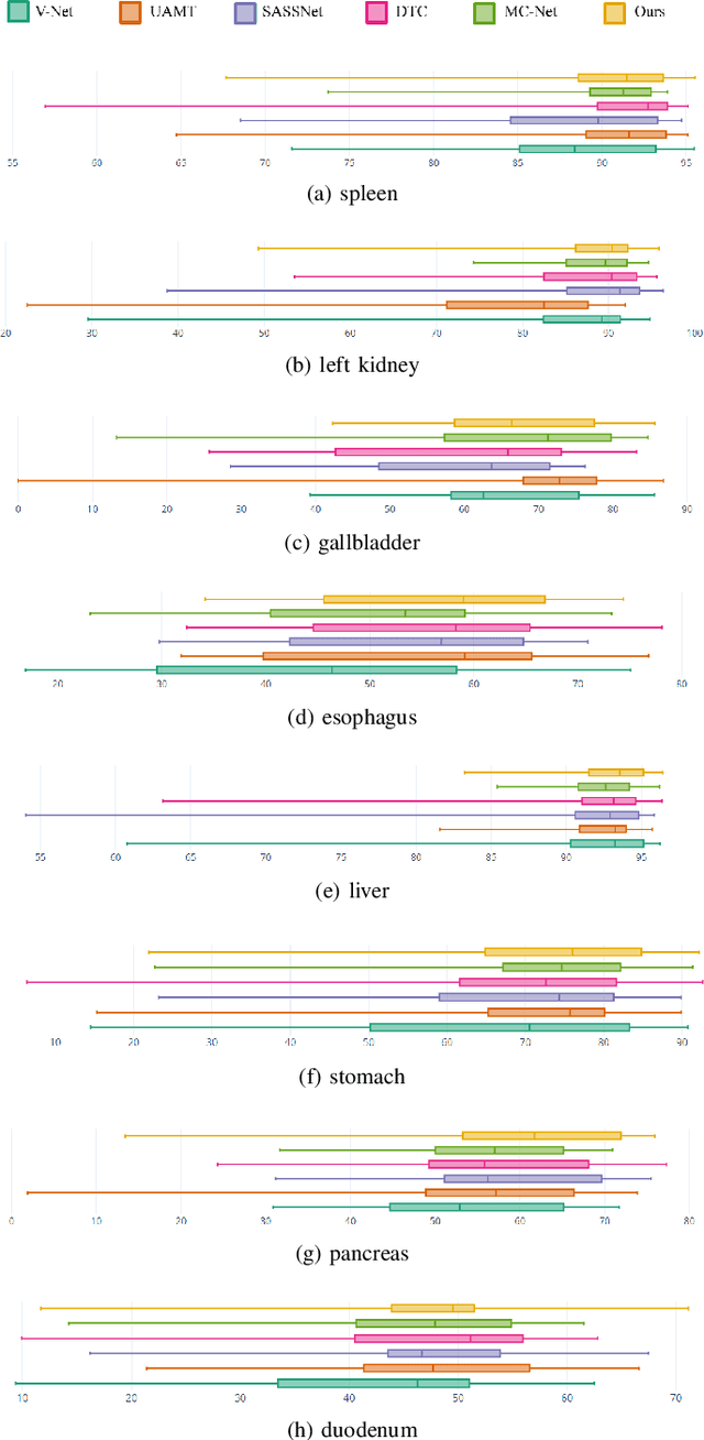 Figure 4 for Voxel-wise Adversarial Semi-supervised Learning for Medical Image Segmentation