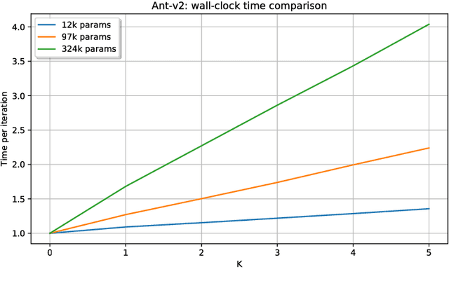 Figure 3 for Importance Weighted Evolution Strategies