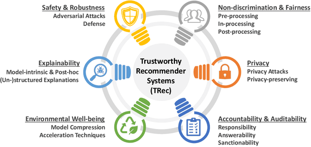 Figure 1 for A Comprehensive Survey on Trustworthy Recommender Systems