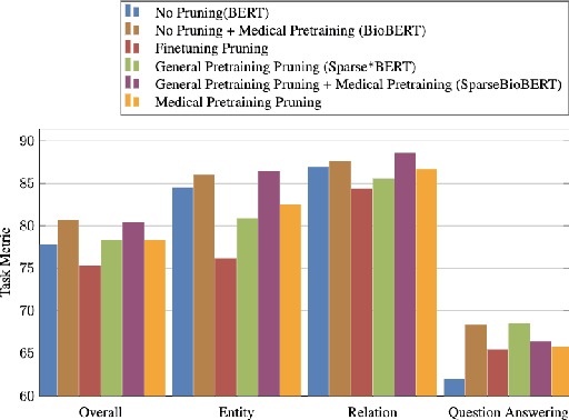 Figure 1 for Sparse*BERT: Sparse Models are Robust