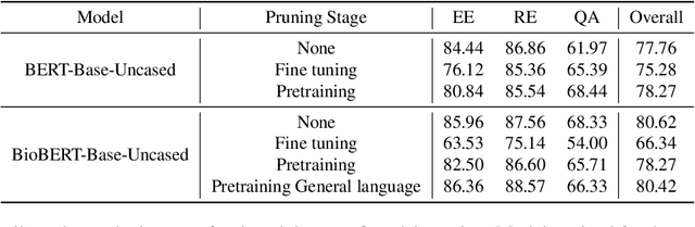Figure 3 for Sparse*BERT: Sparse Models are Robust