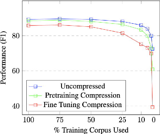 Figure 4 for Sparse*BERT: Sparse Models are Robust