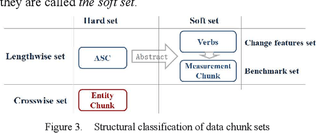 Figure 3 for Exploration of NLU: disassemble the information represented by Natural Language, based on the understanding of the internal structure of information, modeling the storage and processing system of information