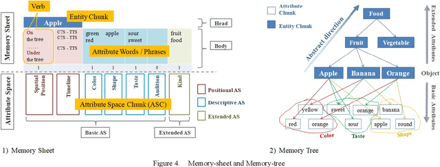 Figure 4 for Exploration of NLU: disassemble the information represented by Natural Language, based on the understanding of the internal structure of information, modeling the storage and processing system of information
